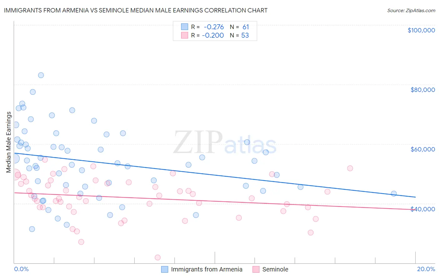 Immigrants from Armenia vs Seminole Median Male Earnings