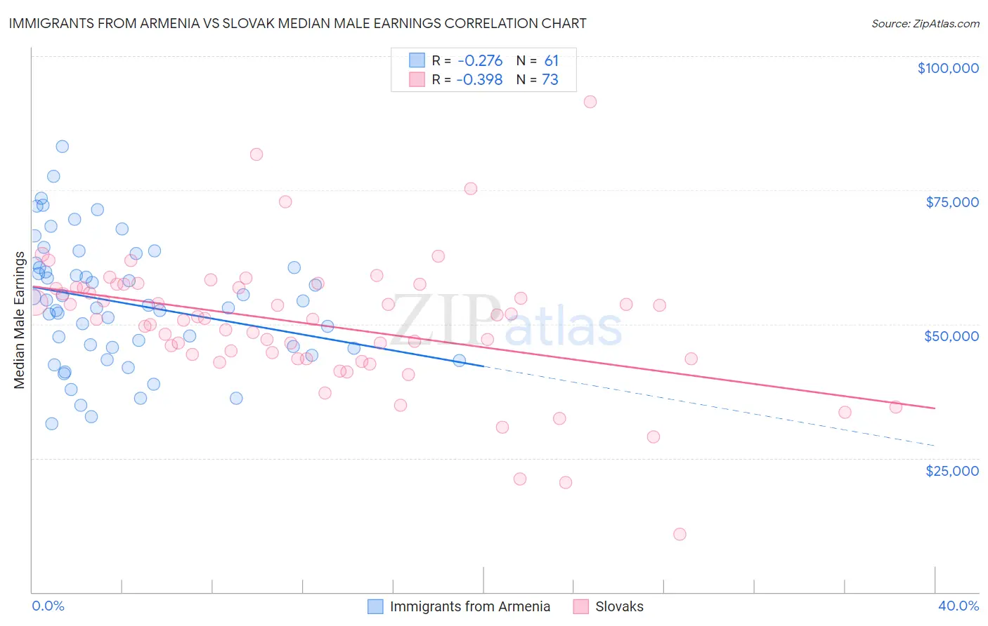Immigrants from Armenia vs Slovak Median Male Earnings