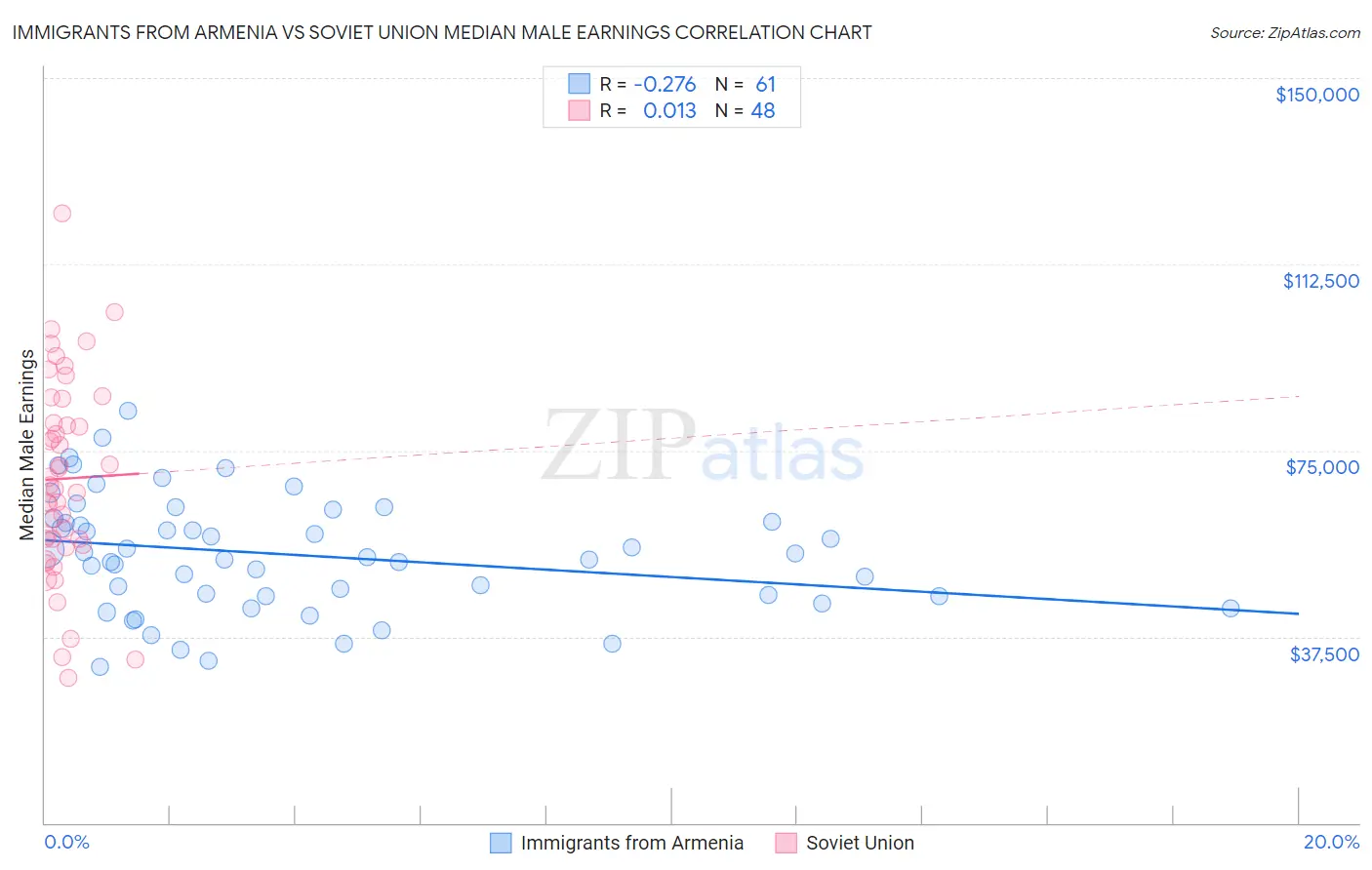 Immigrants from Armenia vs Soviet Union Median Male Earnings