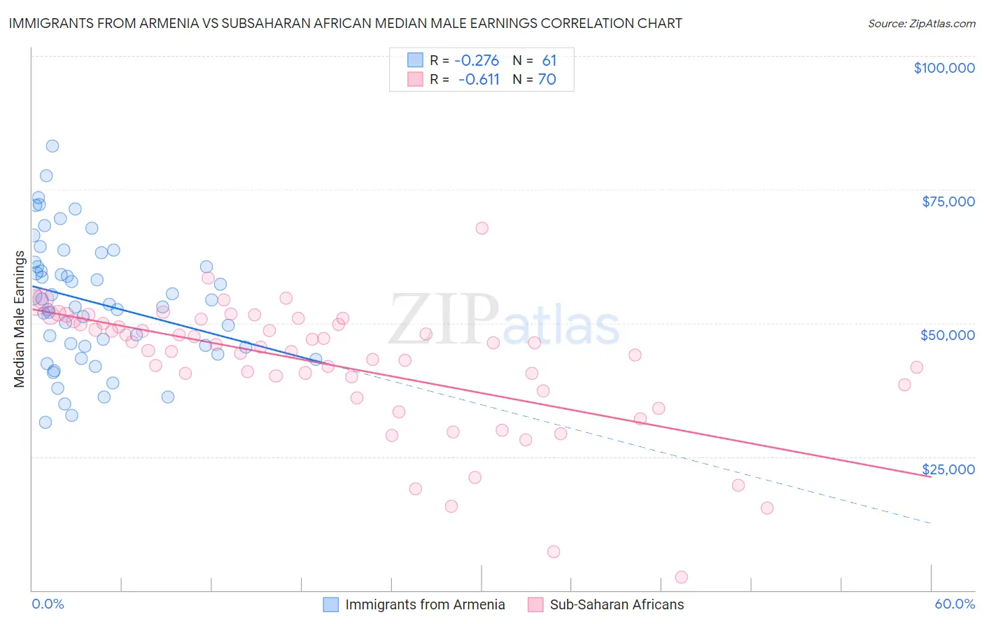 Immigrants from Armenia vs Subsaharan African Median Male Earnings