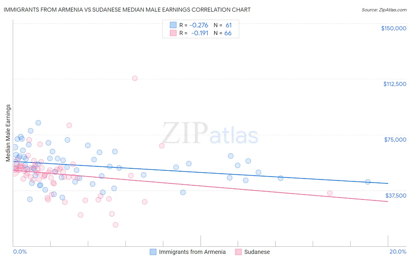 Immigrants from Armenia vs Sudanese Median Male Earnings