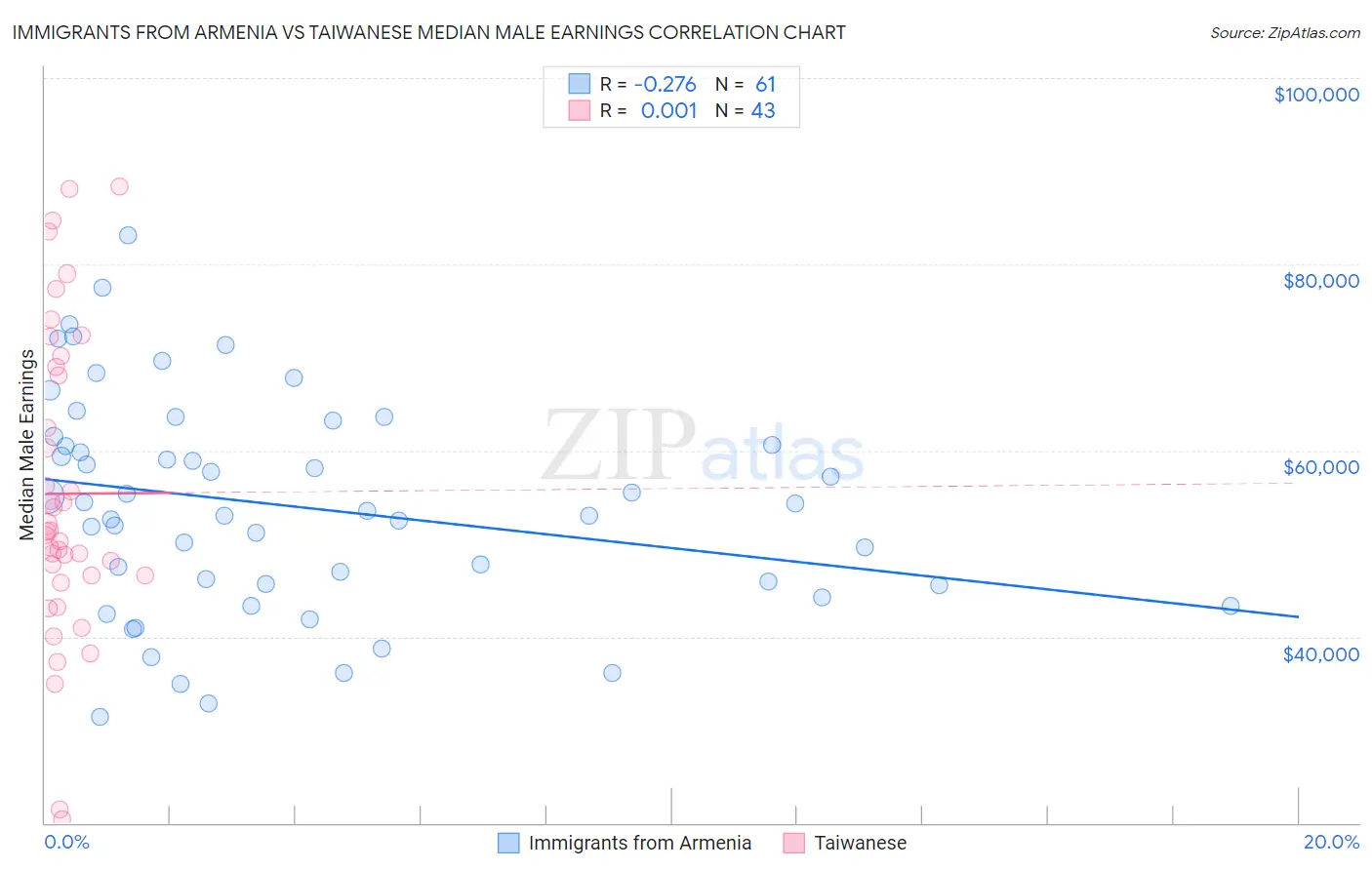 Immigrants from Armenia vs Taiwanese Median Male Earnings