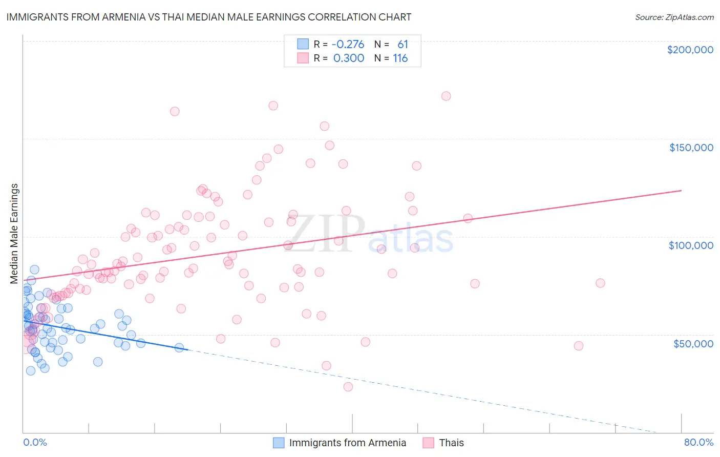 Immigrants from Armenia vs Thai Median Male Earnings