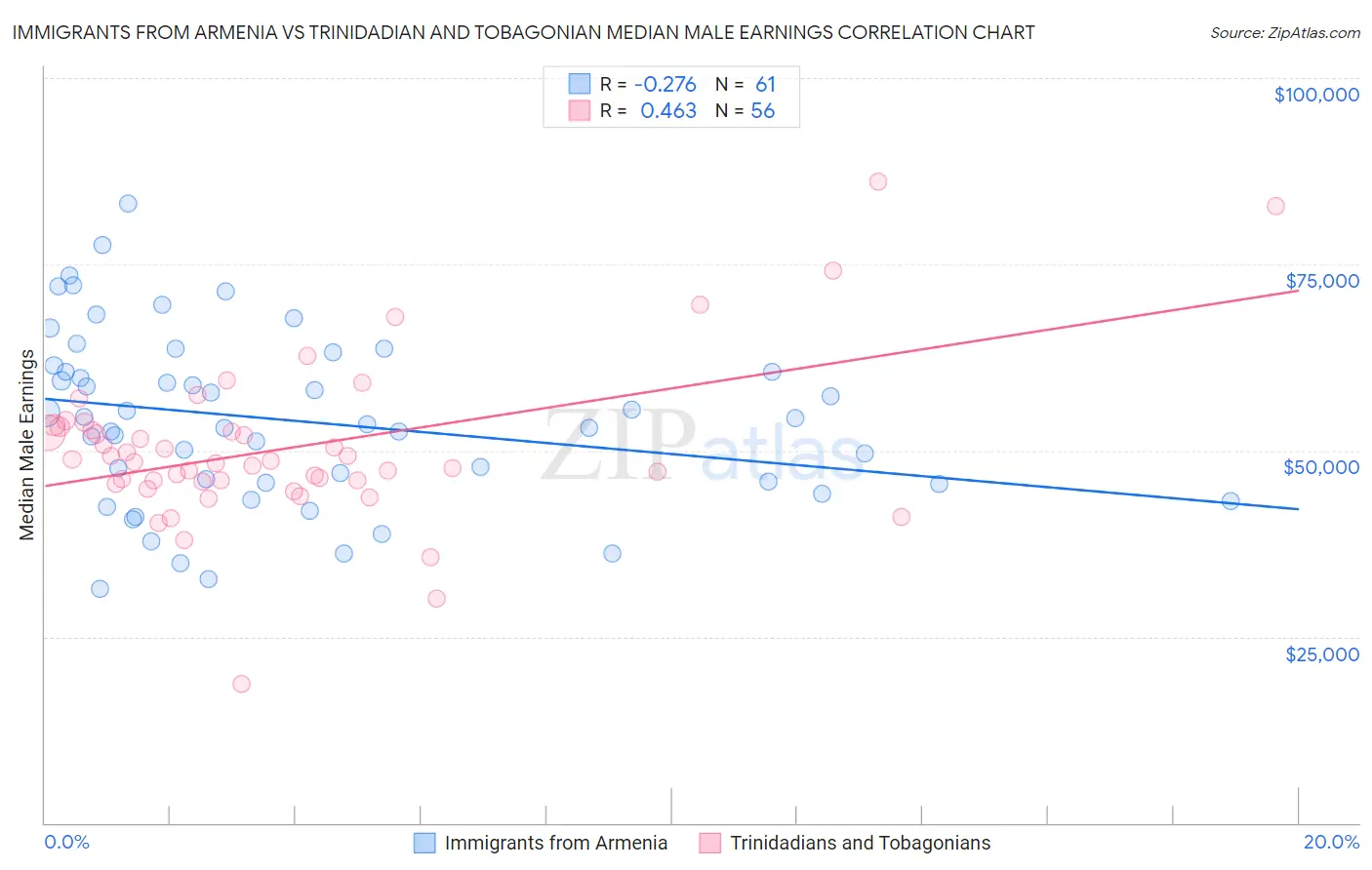 Immigrants from Armenia vs Trinidadian and Tobagonian Median Male Earnings