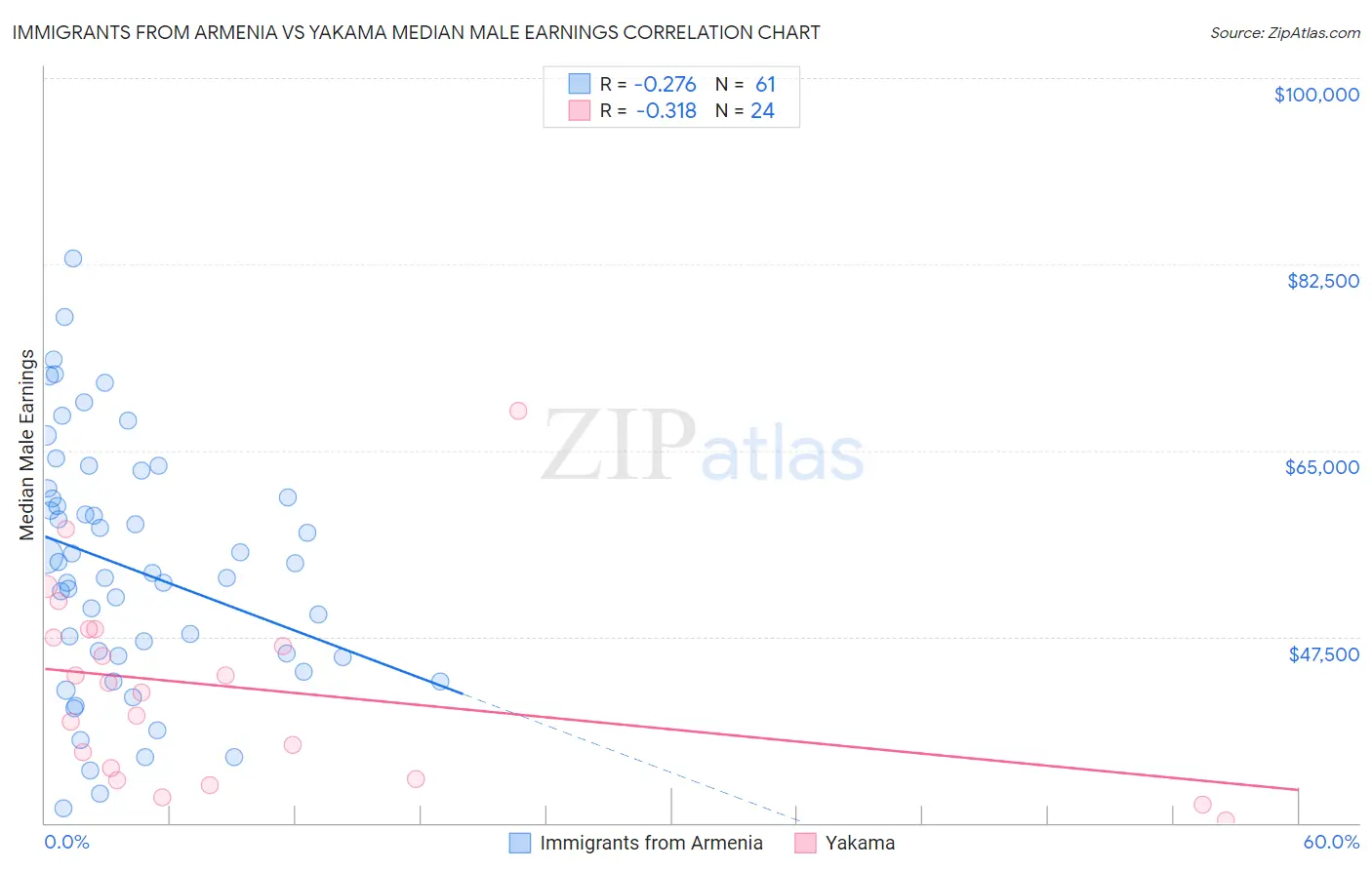 Immigrants from Armenia vs Yakama Median Male Earnings