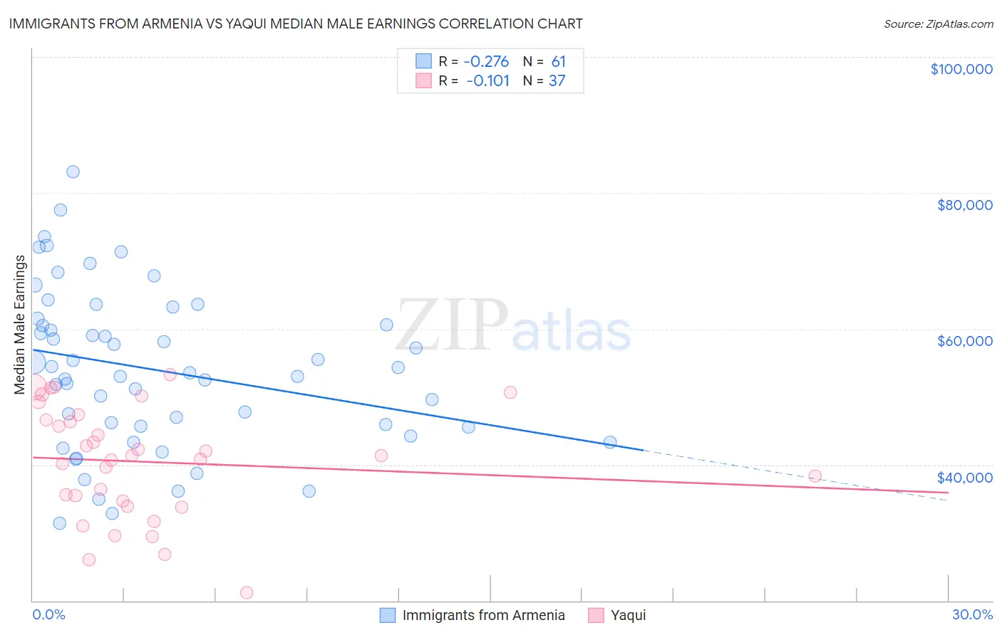Immigrants from Armenia vs Yaqui Median Male Earnings