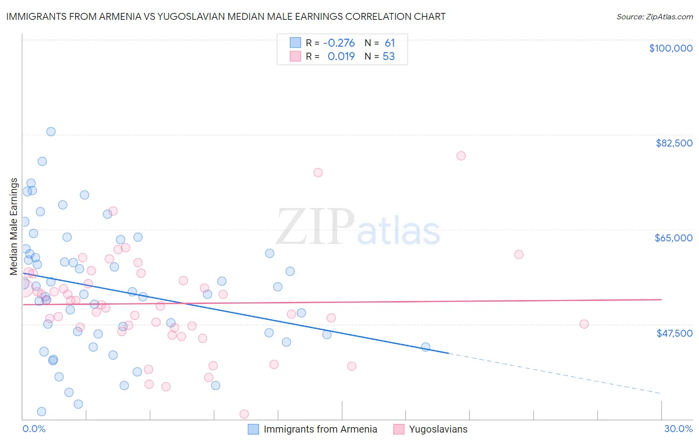 Immigrants from Armenia vs Yugoslavian Median Male Earnings