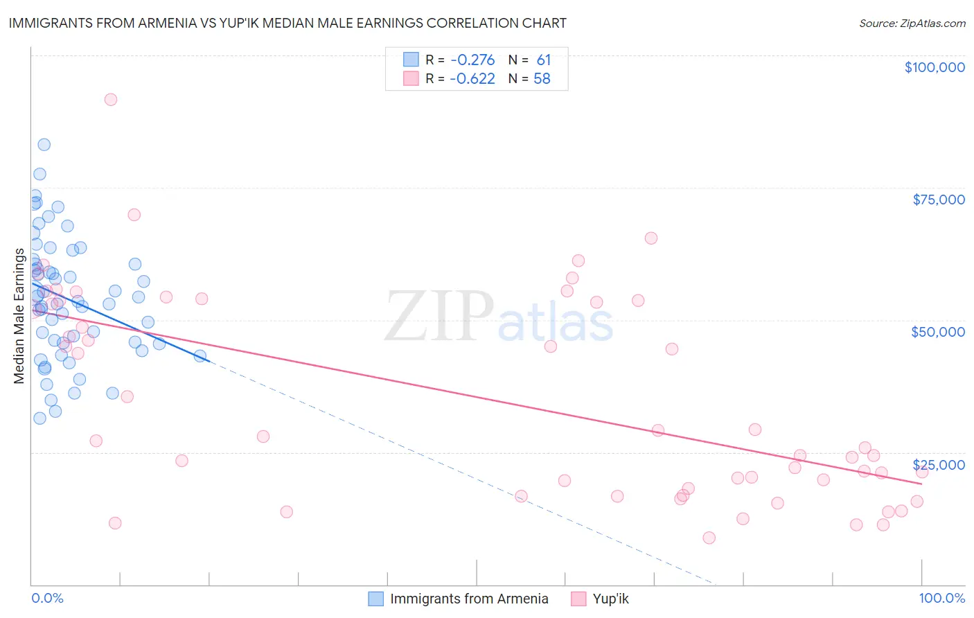 Immigrants from Armenia vs Yup'ik Median Male Earnings