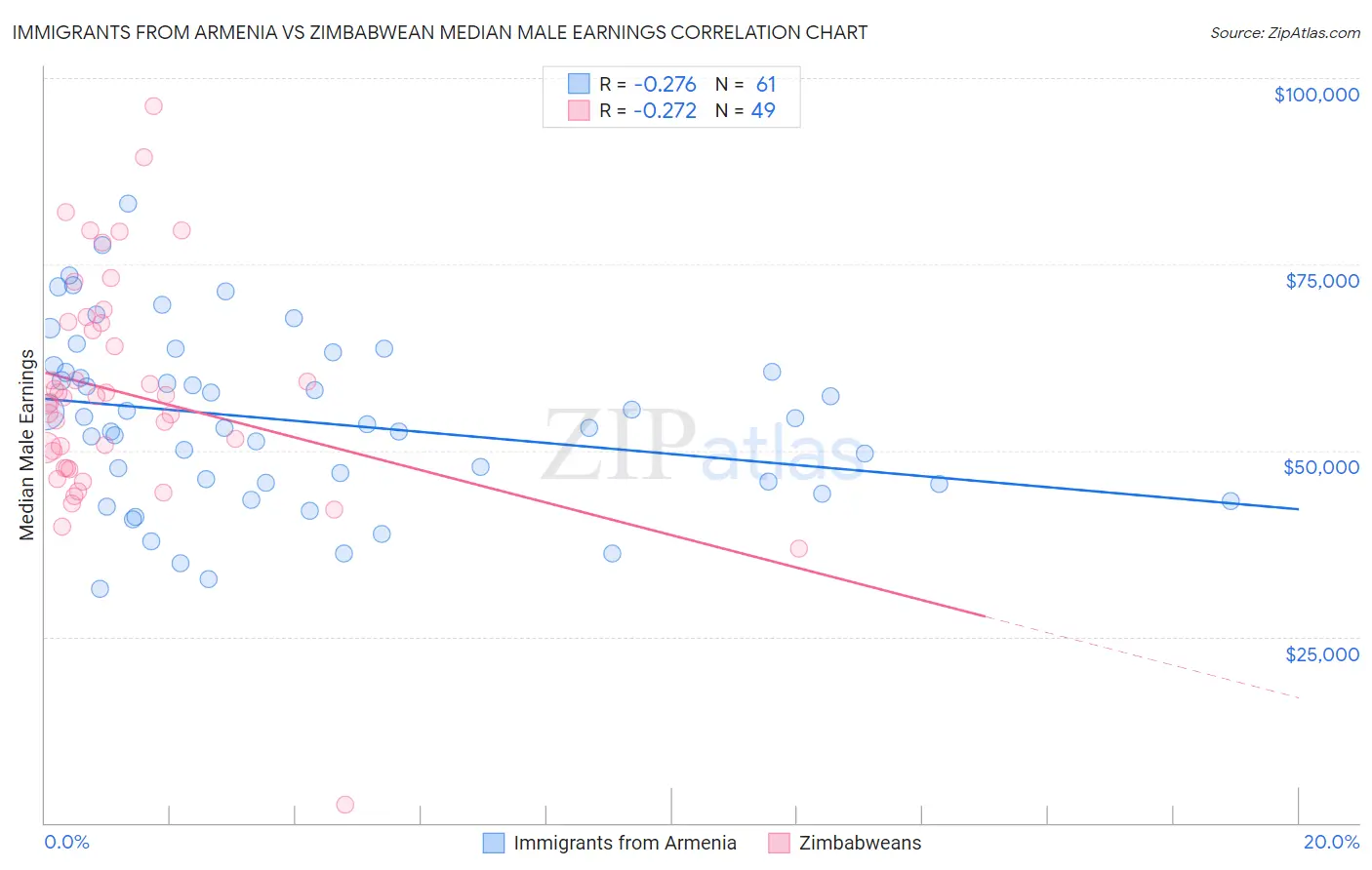 Immigrants from Armenia vs Zimbabwean Median Male Earnings
