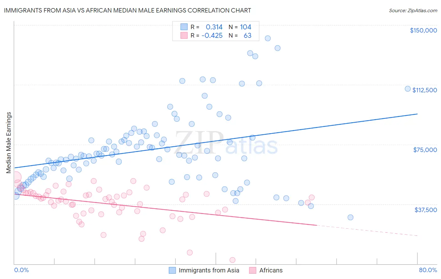 Immigrants from Asia vs African Median Male Earnings