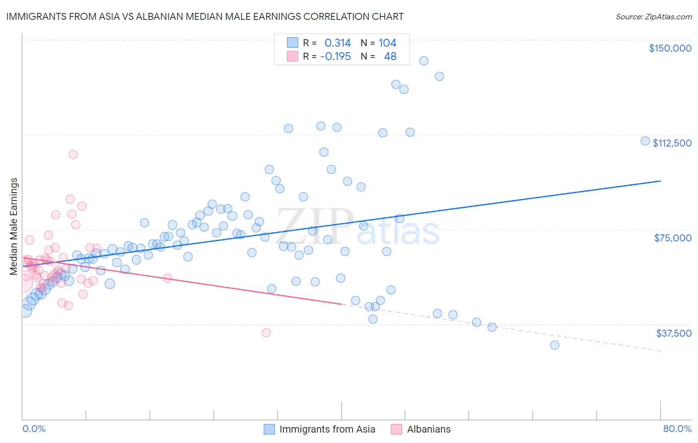 Immigrants from Asia vs Albanian Median Male Earnings