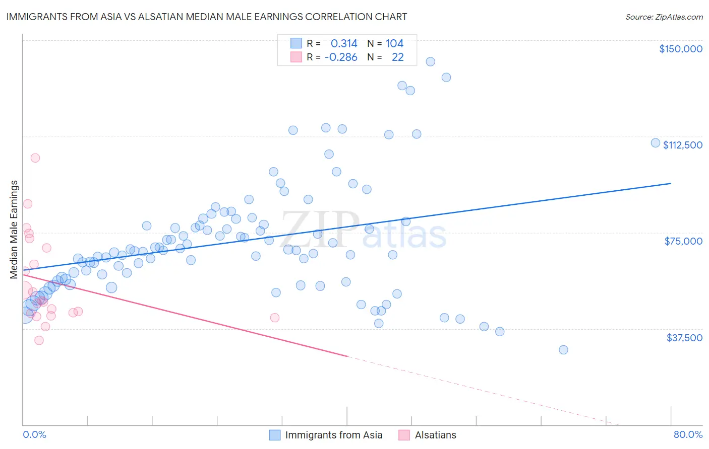 Immigrants from Asia vs Alsatian Median Male Earnings