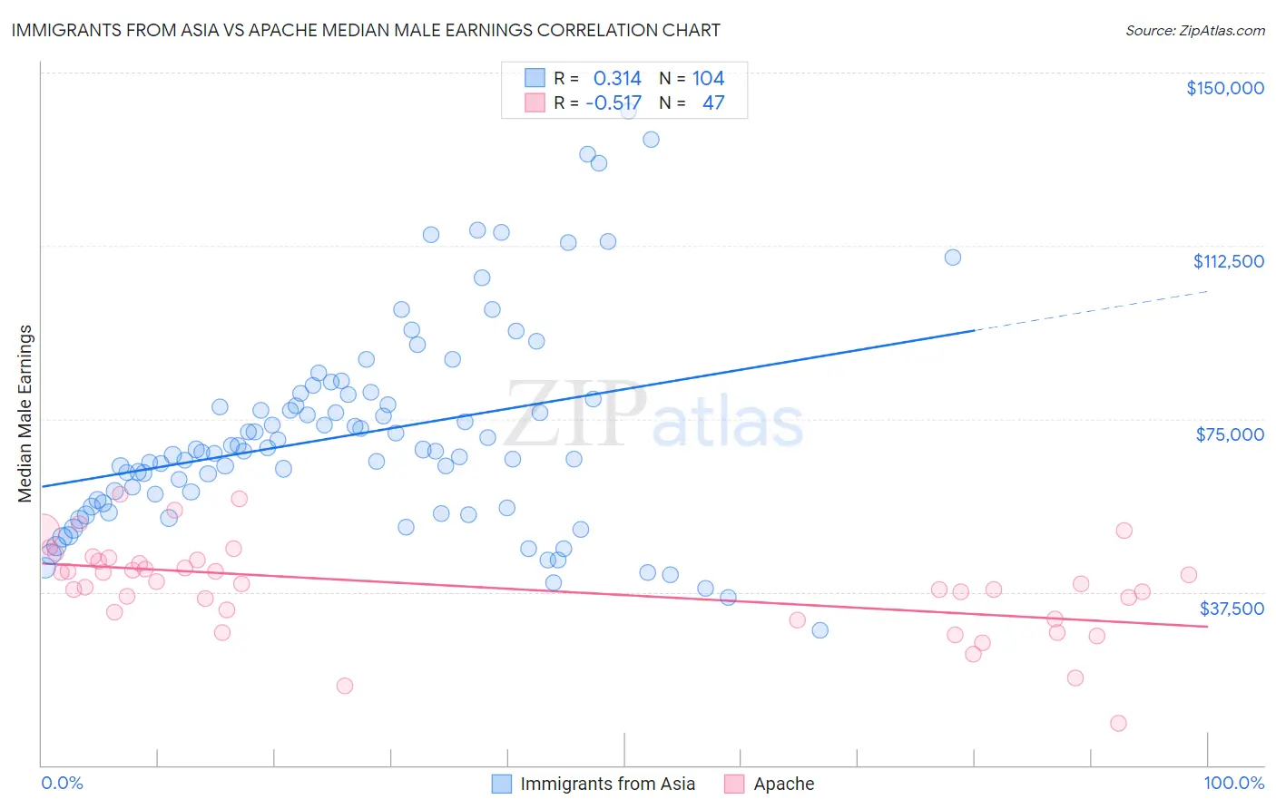 Immigrants from Asia vs Apache Median Male Earnings