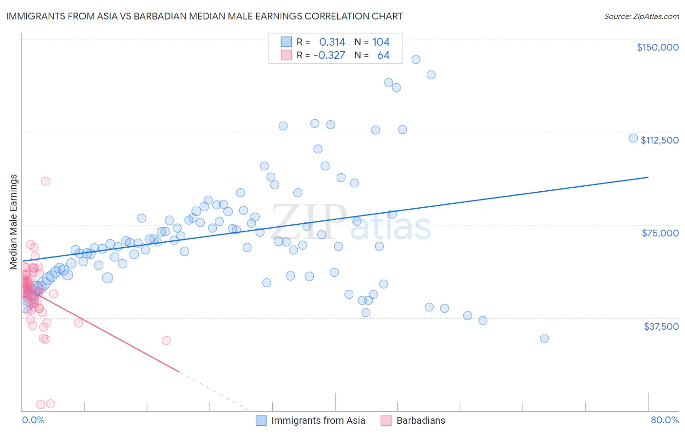Immigrants from Asia vs Barbadian Median Male Earnings