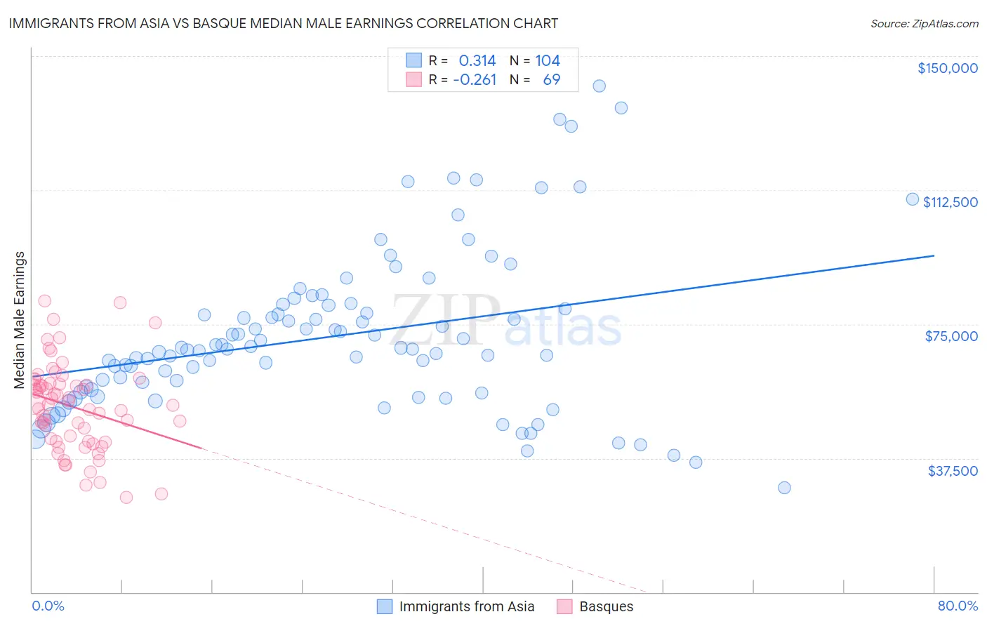 Immigrants from Asia vs Basque Median Male Earnings