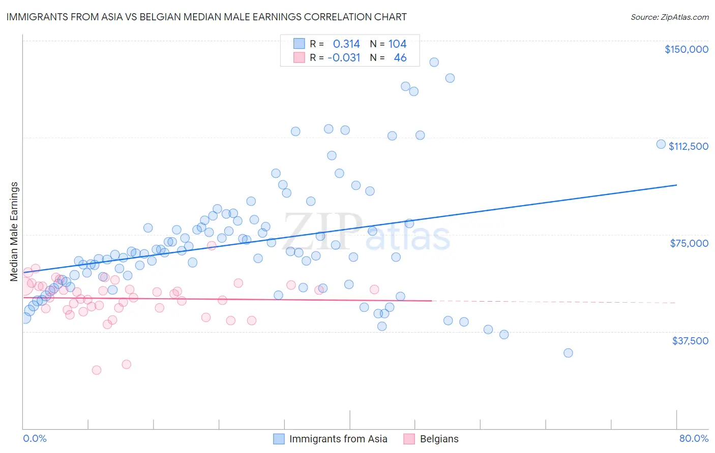 Immigrants from Asia vs Belgian Median Male Earnings