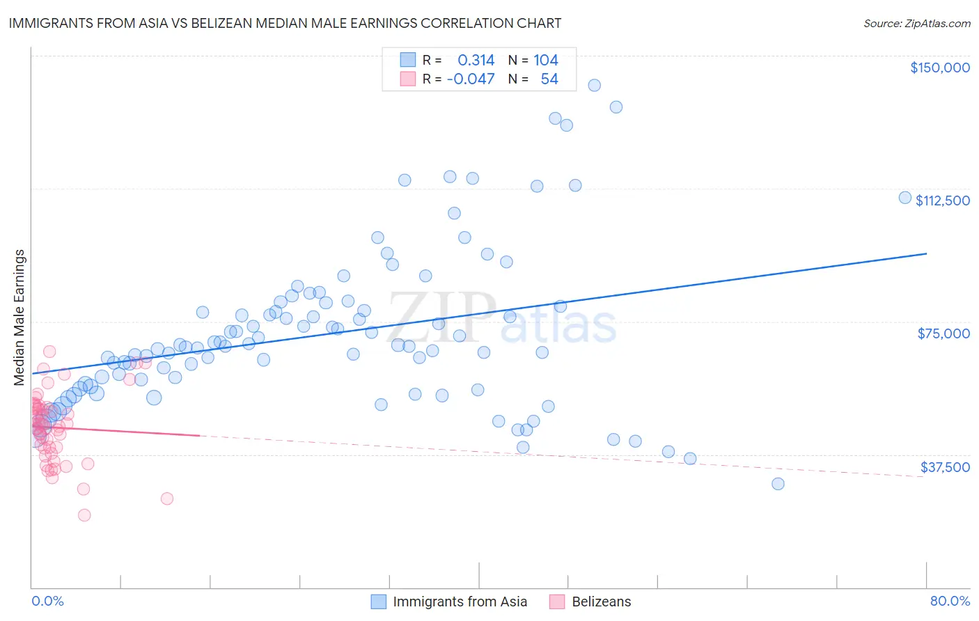Immigrants from Asia vs Belizean Median Male Earnings
