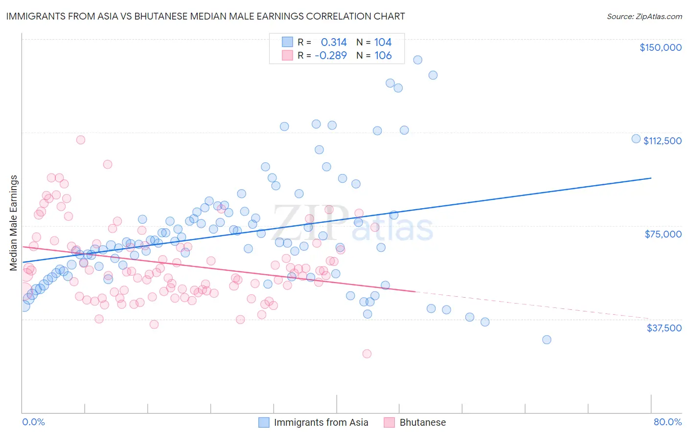 Immigrants from Asia vs Bhutanese Median Male Earnings
