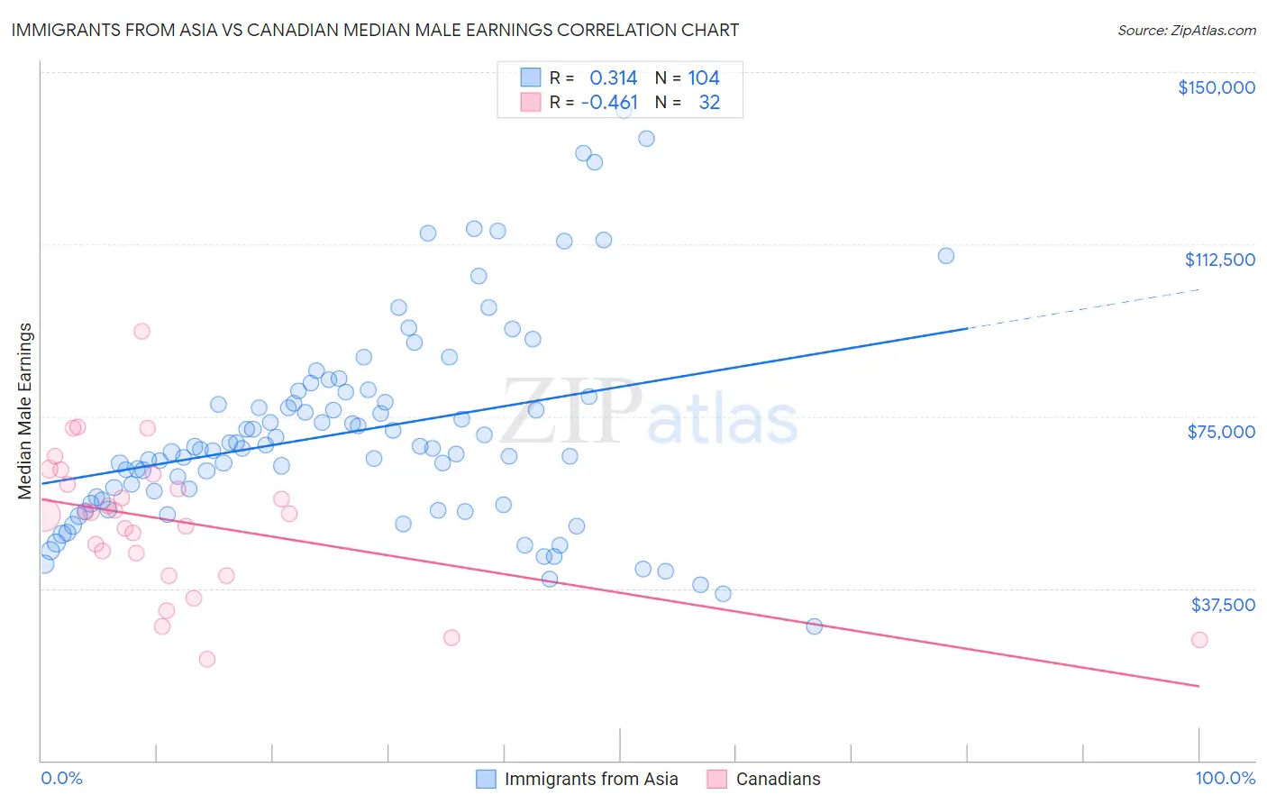 Immigrants from Asia vs Canadian Median Male Earnings