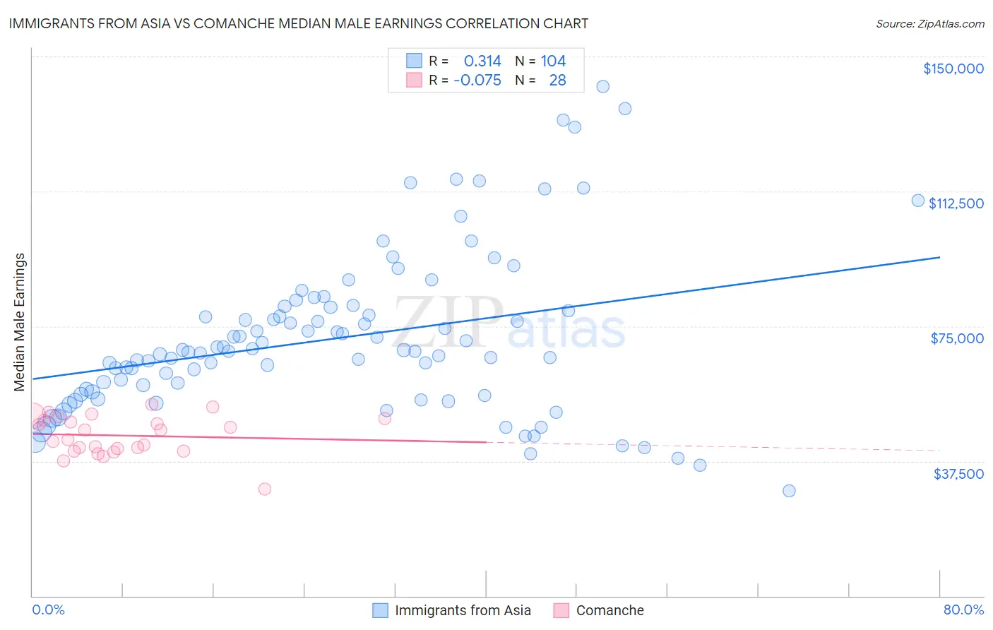 Immigrants from Asia vs Comanche Median Male Earnings
