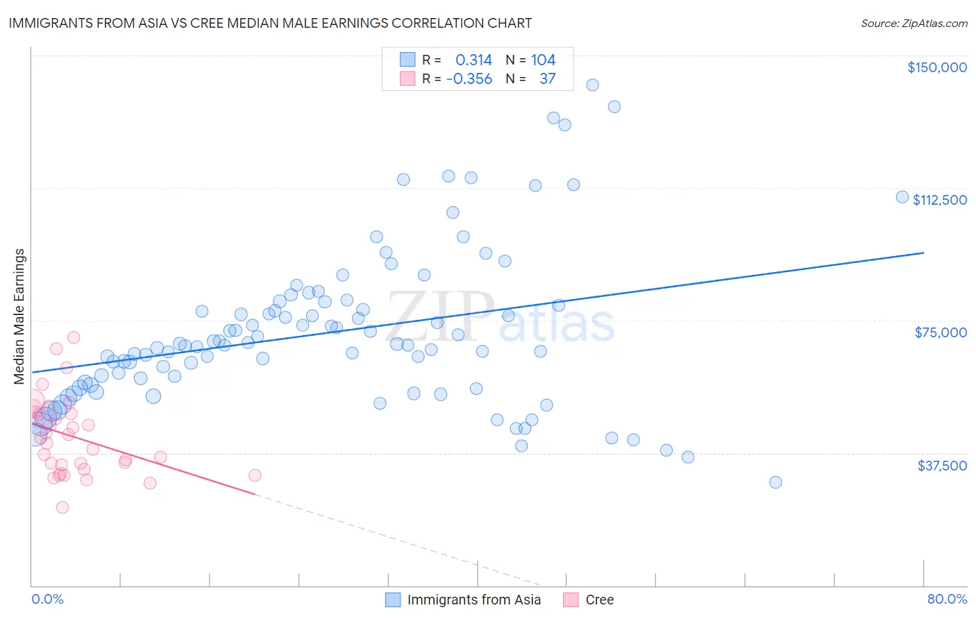Immigrants from Asia vs Cree Median Male Earnings