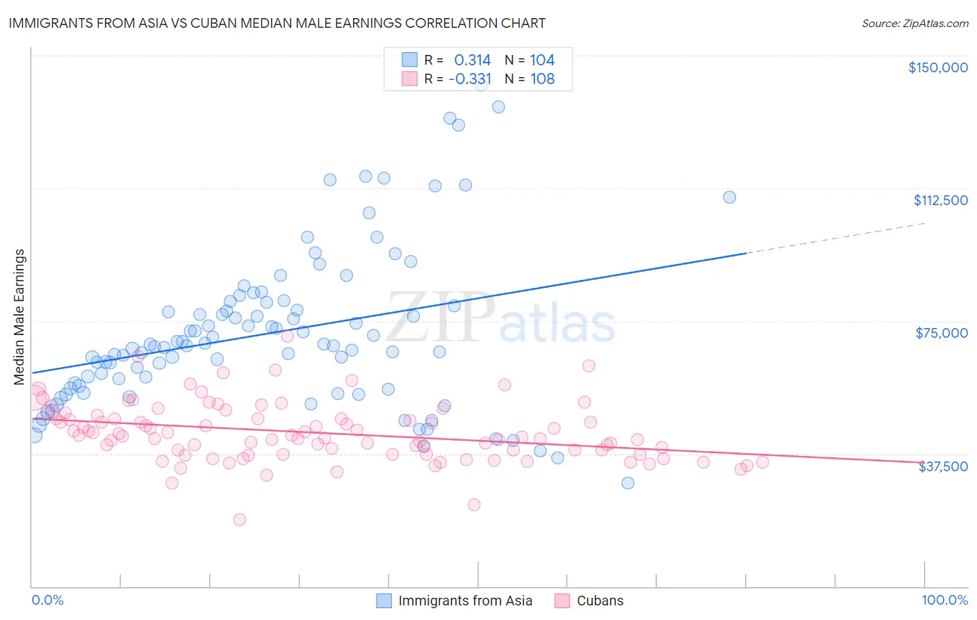 Immigrants from Asia vs Cuban Median Male Earnings