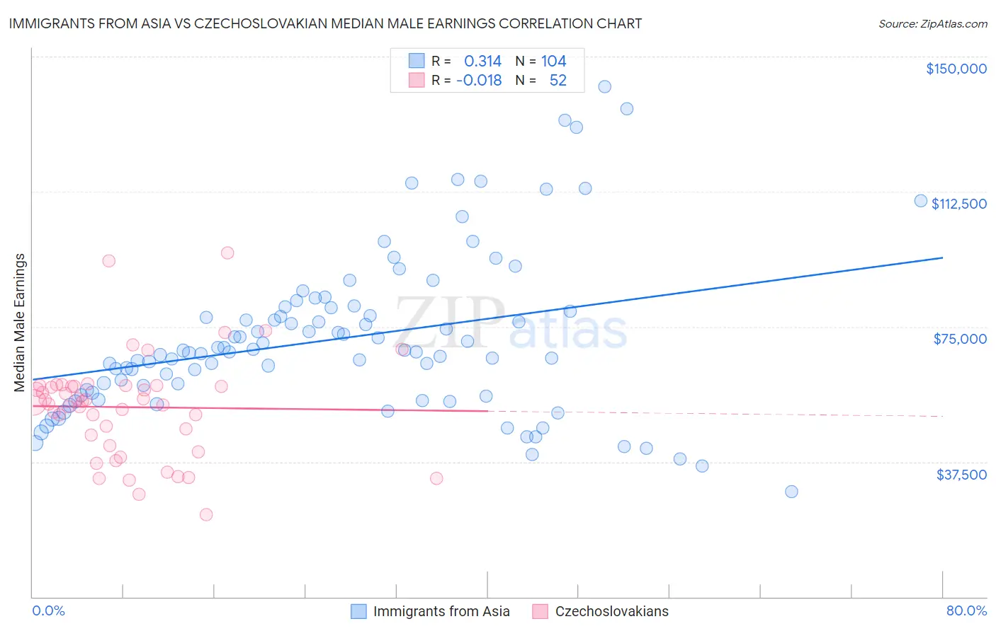 Immigrants from Asia vs Czechoslovakian Median Male Earnings