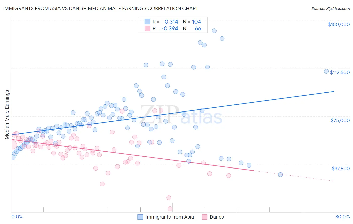 Immigrants from Asia vs Danish Median Male Earnings