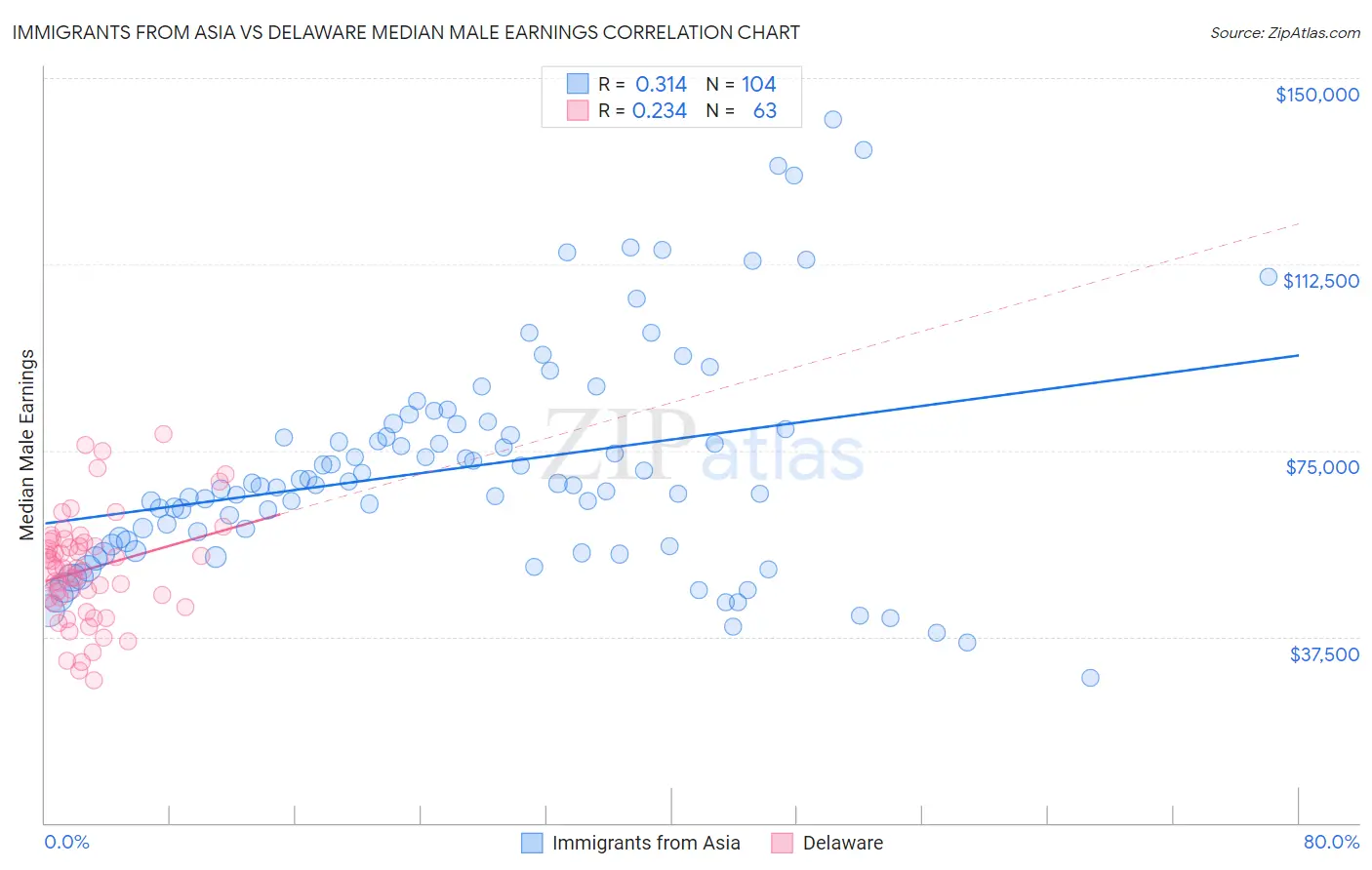 Immigrants from Asia vs Delaware Median Male Earnings