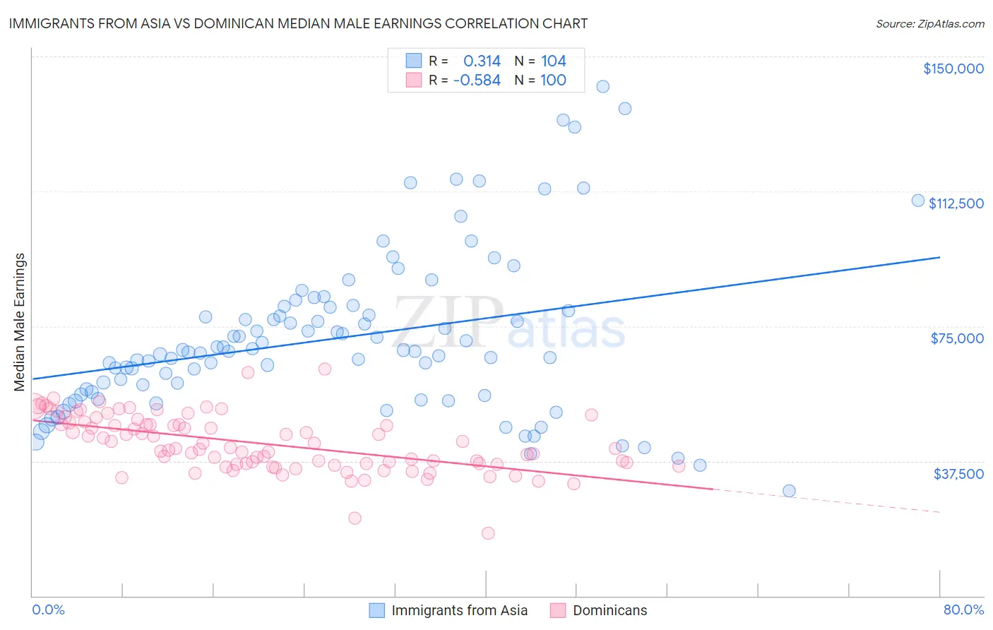 Immigrants from Asia vs Dominican Median Male Earnings