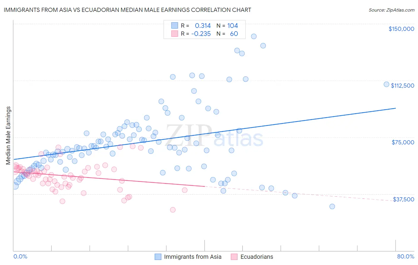 Immigrants from Asia vs Ecuadorian Median Male Earnings