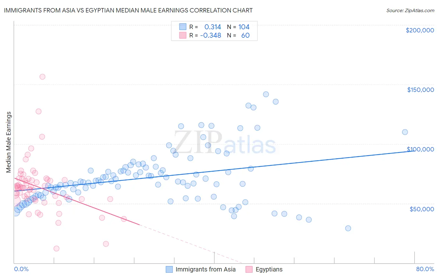 Immigrants from Asia vs Egyptian Median Male Earnings