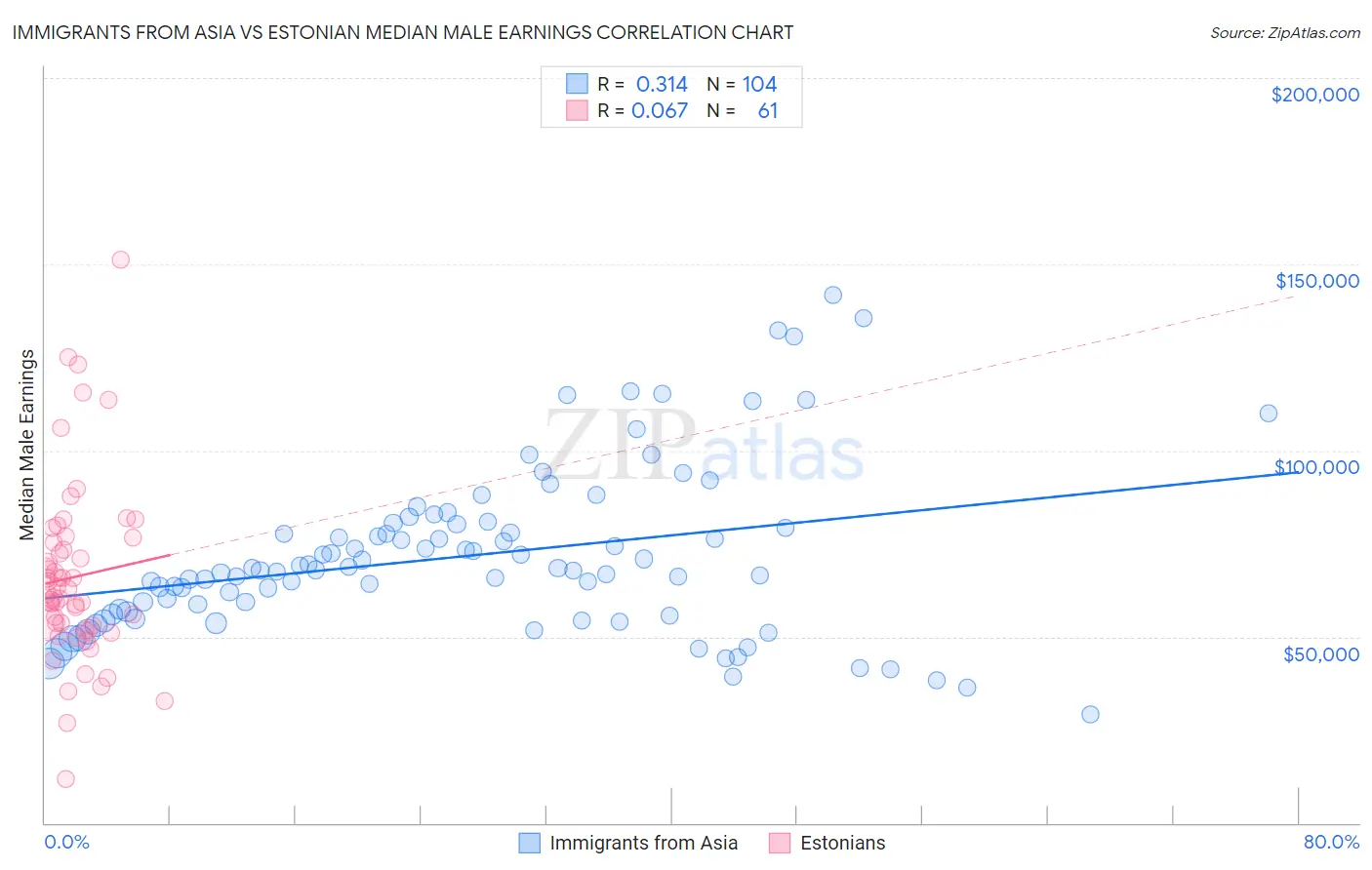 Immigrants from Asia vs Estonian Median Male Earnings