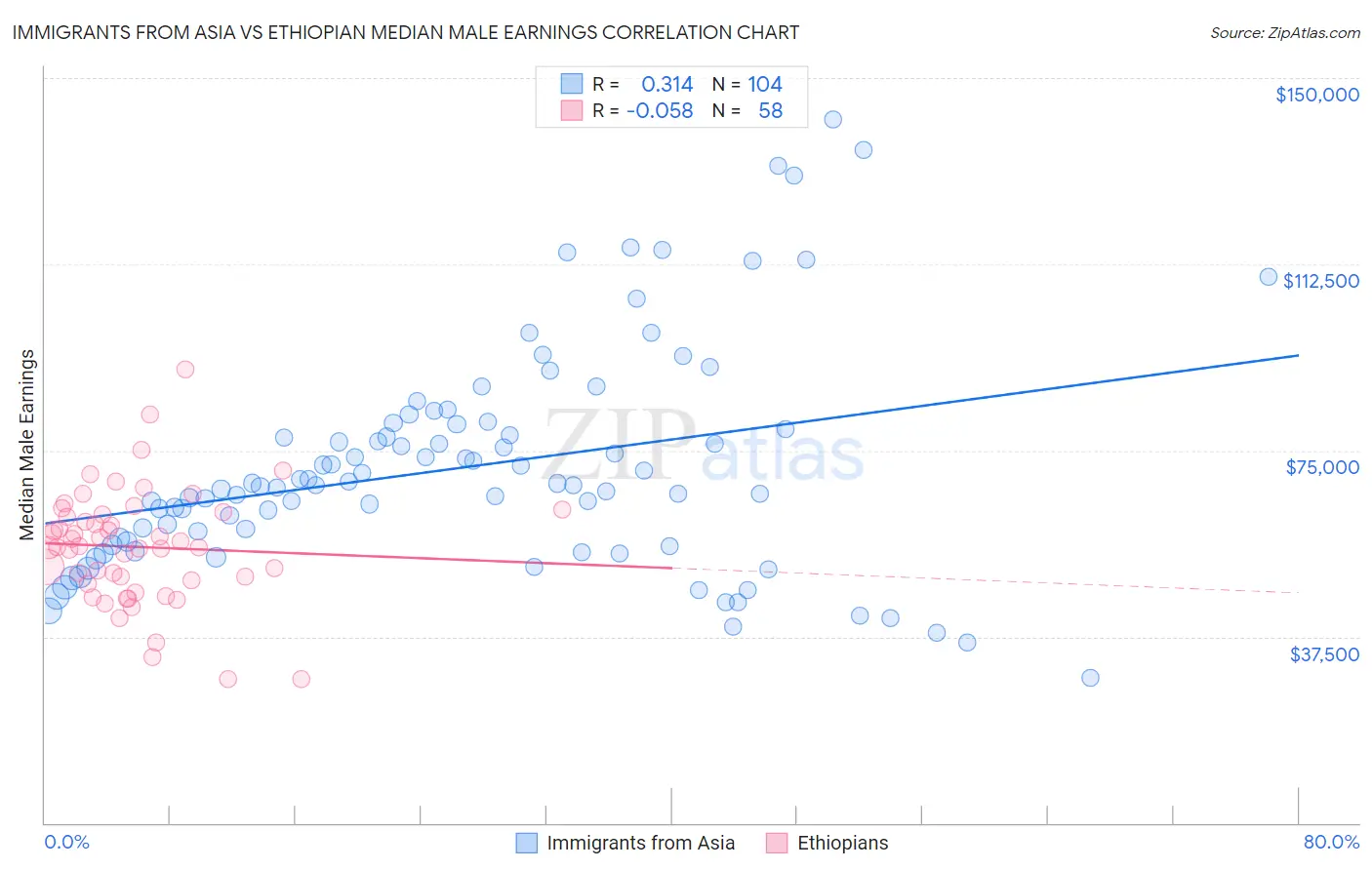 Immigrants from Asia vs Ethiopian Median Male Earnings