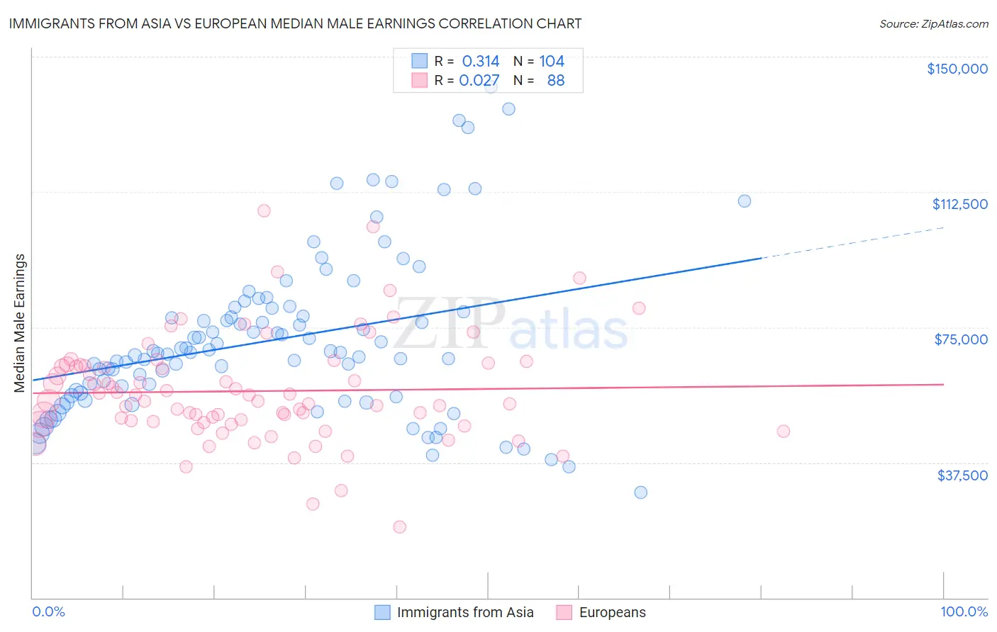 Immigrants from Asia vs European Median Male Earnings