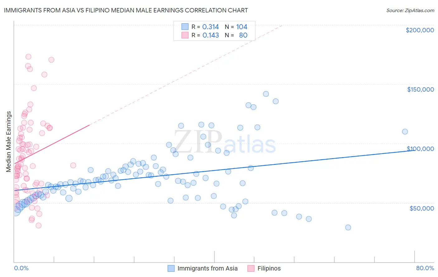 Immigrants from Asia vs Filipino Median Male Earnings