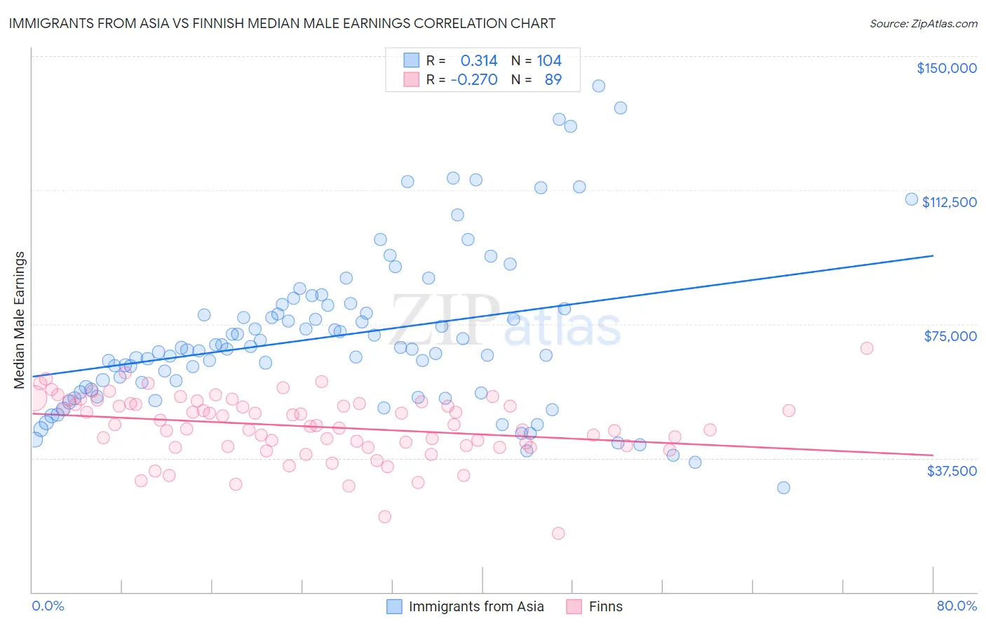 Immigrants from Asia vs Finnish Median Male Earnings