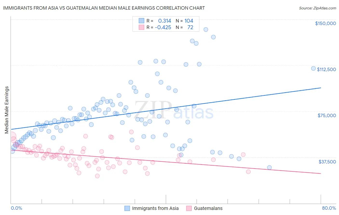 Immigrants from Asia vs Guatemalan Median Male Earnings