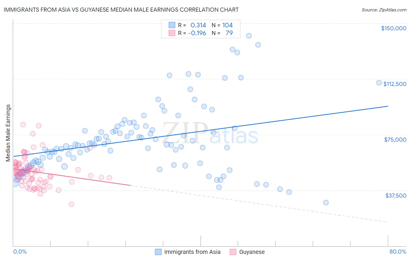 Immigrants from Asia vs Guyanese Median Male Earnings