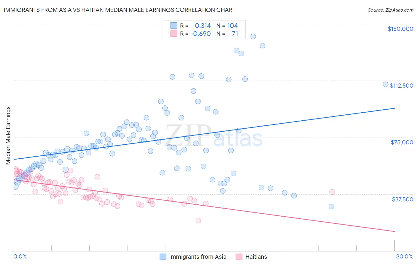 Immigrants from Asia vs Haitian Median Male Earnings