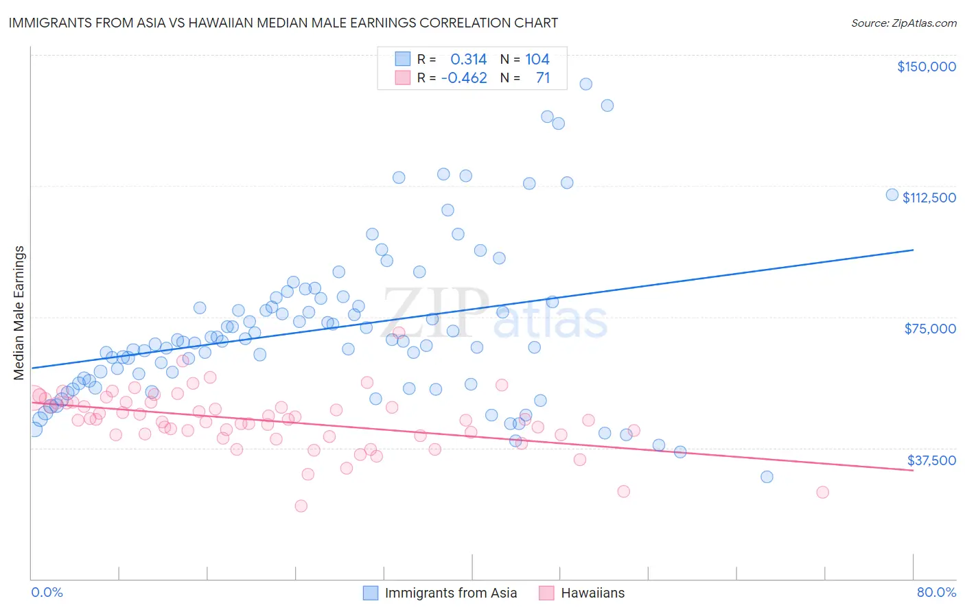 Immigrants from Asia vs Hawaiian Median Male Earnings