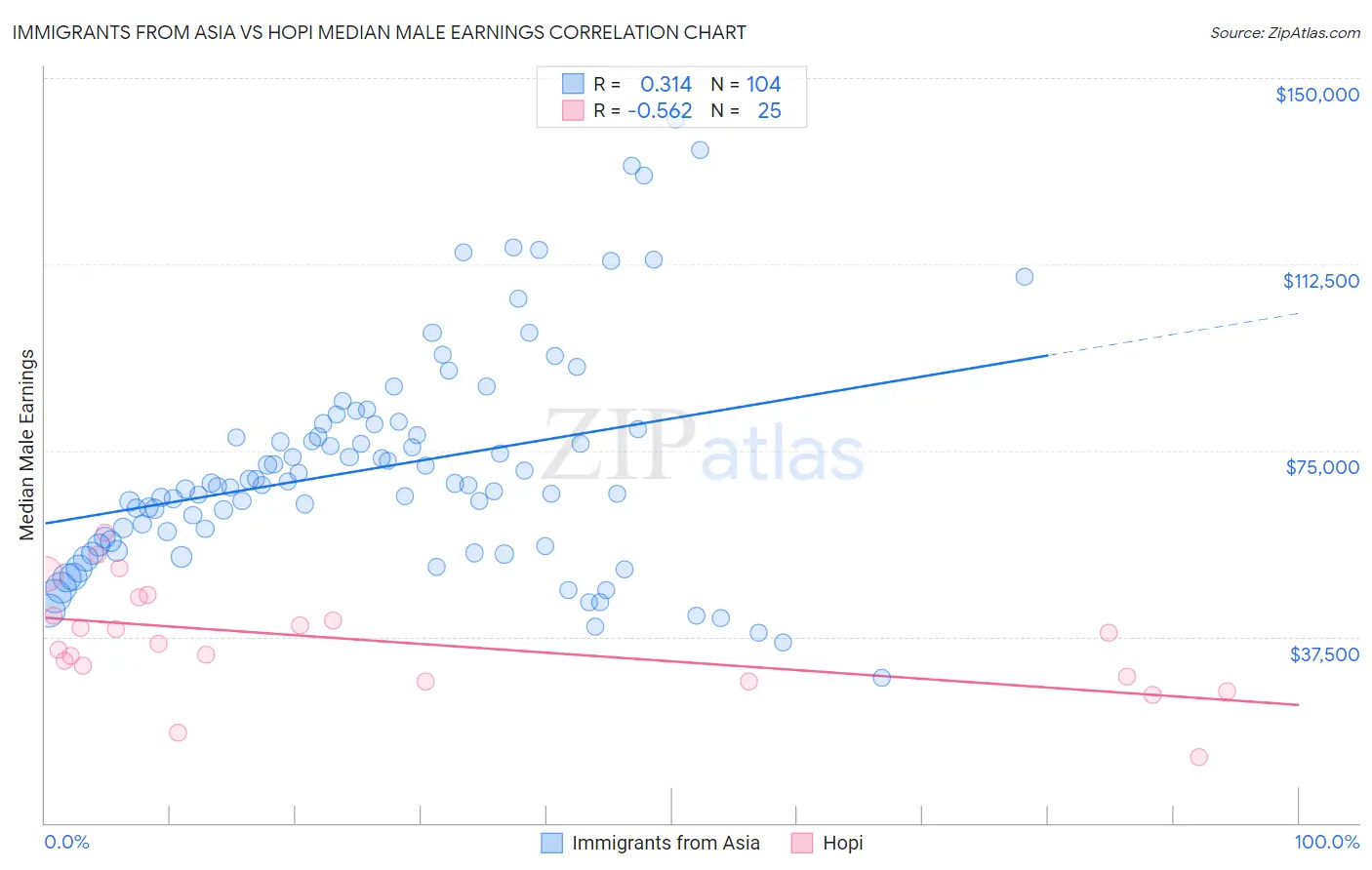 Immigrants from Asia vs Hopi Median Male Earnings