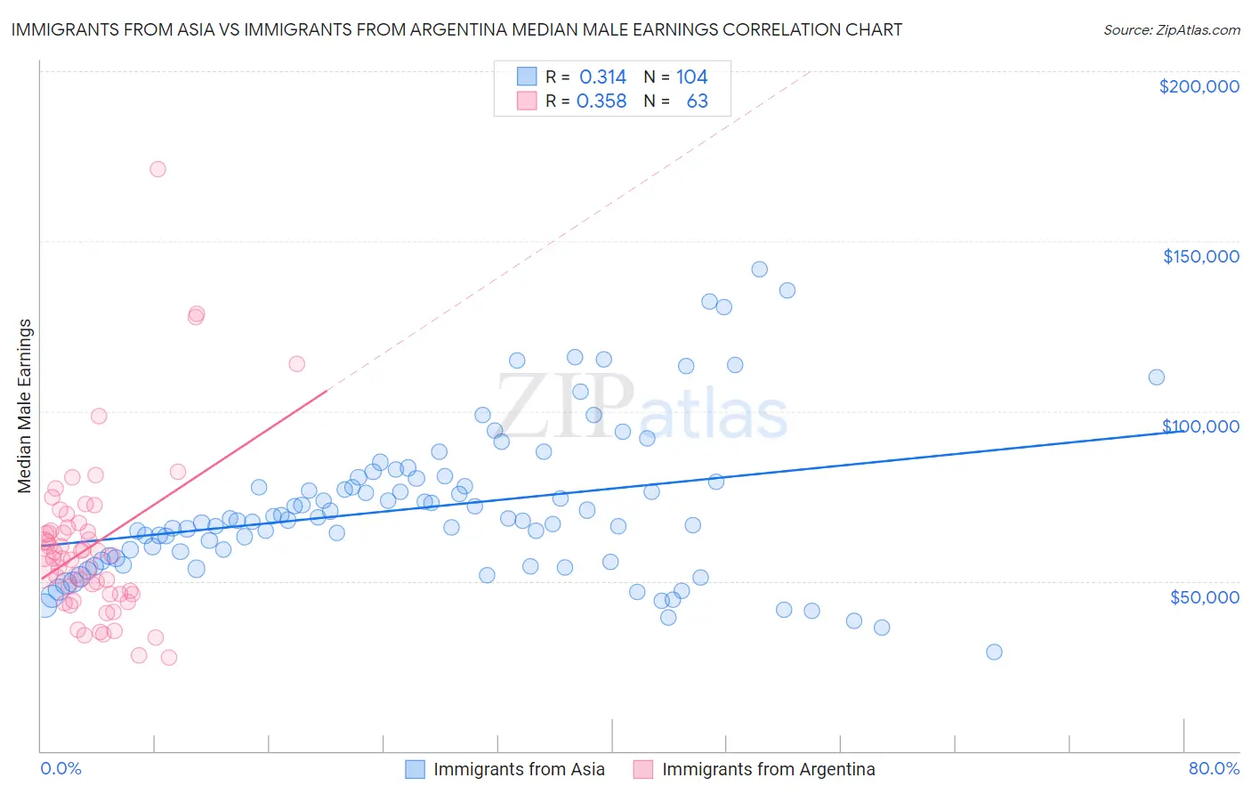 Immigrants from Asia vs Immigrants from Argentina Median Male Earnings