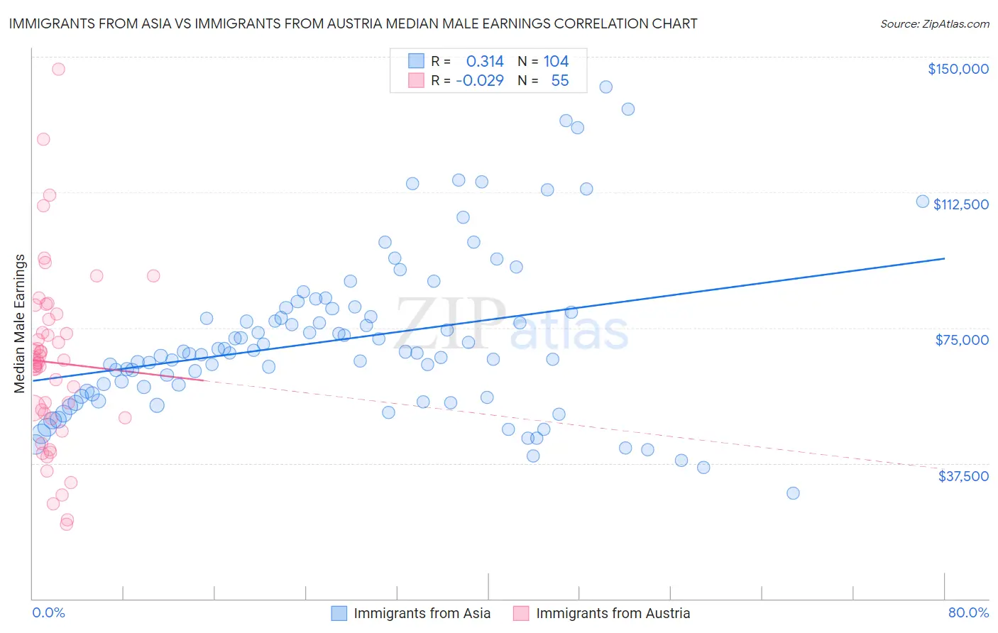 Immigrants from Asia vs Immigrants from Austria Median Male Earnings