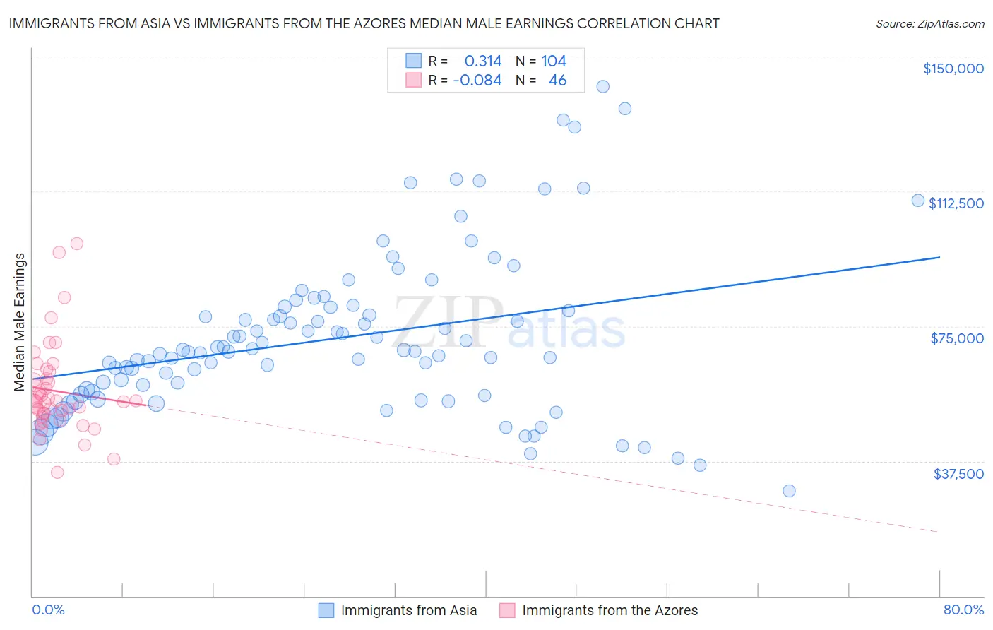 Immigrants from Asia vs Immigrants from the Azores Median Male Earnings