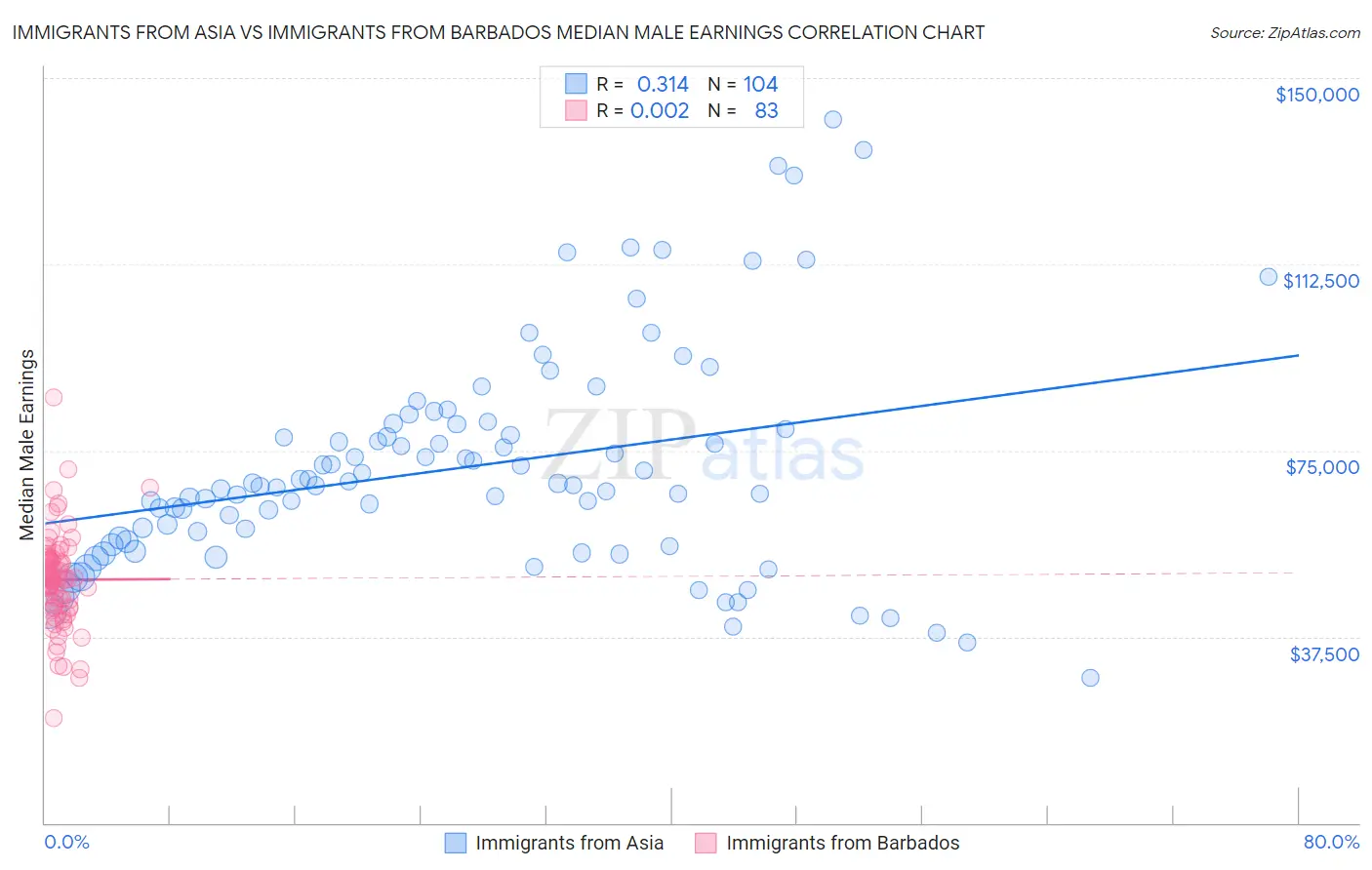 Immigrants from Asia vs Immigrants from Barbados Median Male Earnings