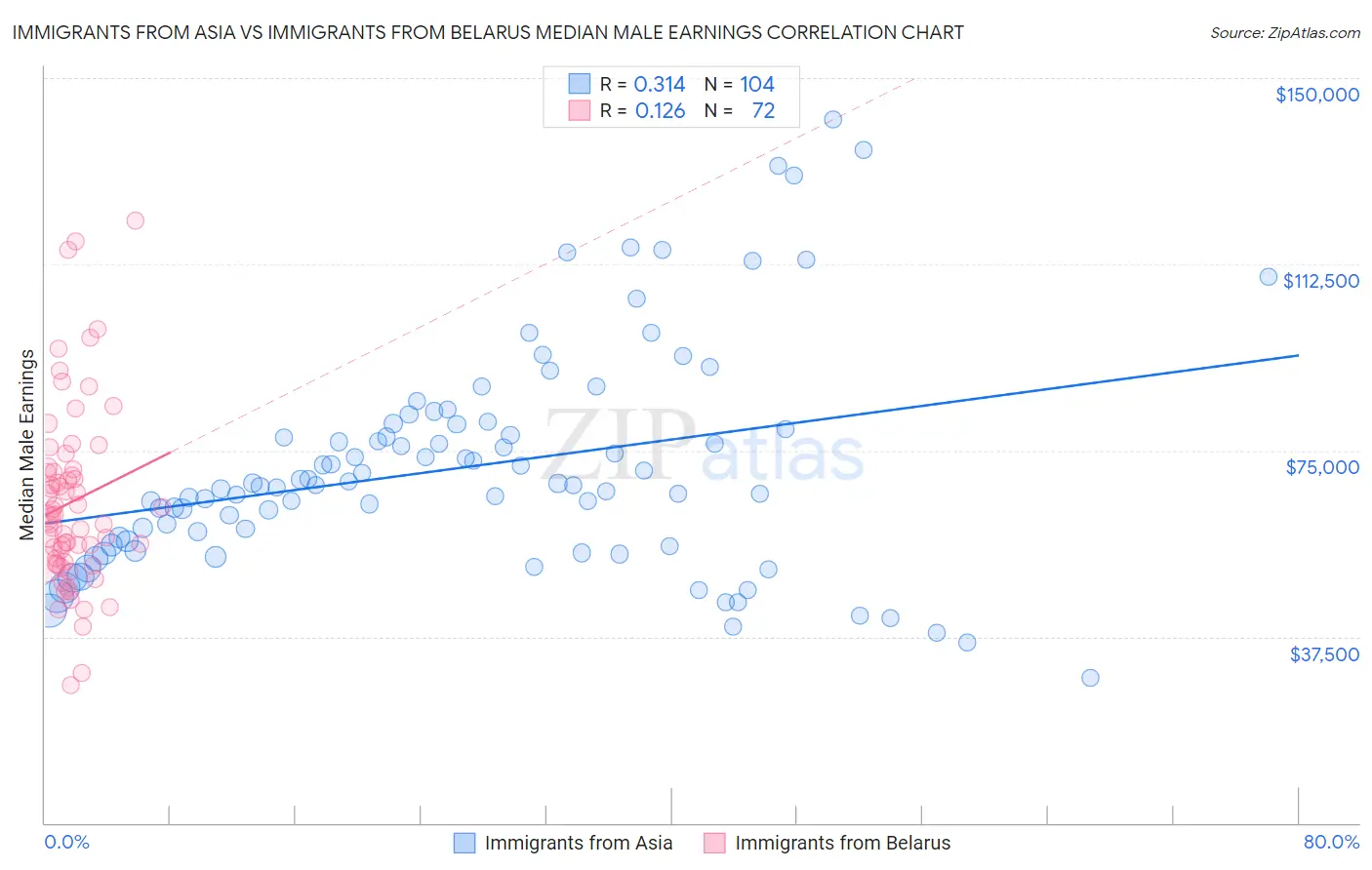 Immigrants from Asia vs Immigrants from Belarus Median Male Earnings