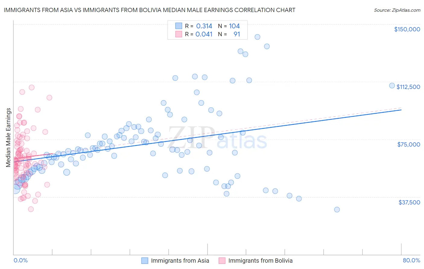 Immigrants from Asia vs Immigrants from Bolivia Median Male Earnings