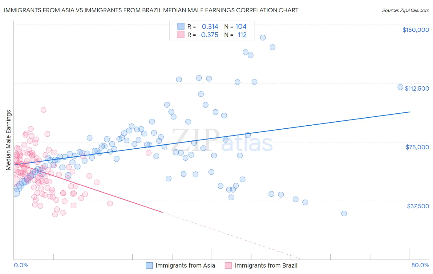 Immigrants from Asia vs Immigrants from Brazil Median Male Earnings