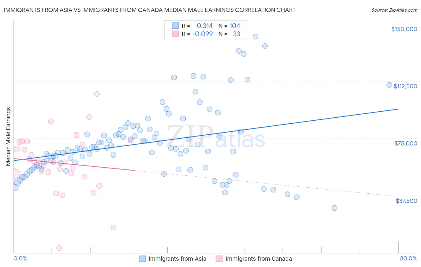 Immigrants from Asia vs Immigrants from Canada Median Male Earnings